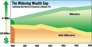 Illustration for article titled Widening Gap Between Rich And Super-Rich Threatening American Dream